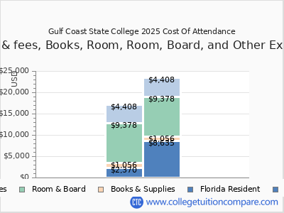 Gulf Coast State College 2025 COA (cost of attendance) chart