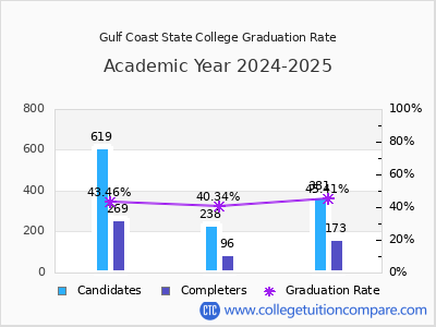 Gulf Coast State College graduation rate by gender