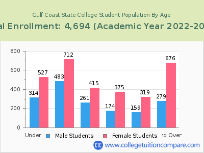 Gulf Coast State College 2023 Student Population by Age chart