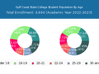 Gulf Coast State College 2023 Student Population Age Diversity Pie chart