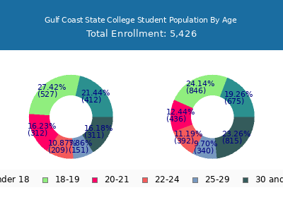 Gulf Coast State College 2025 Student Population Age Diversity Pie chart