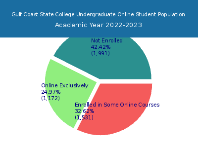 Gulf Coast State College 2023 Online Student Population chart