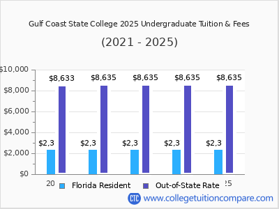 Gulf Coast State College 2025 undergraduate tuition chart
