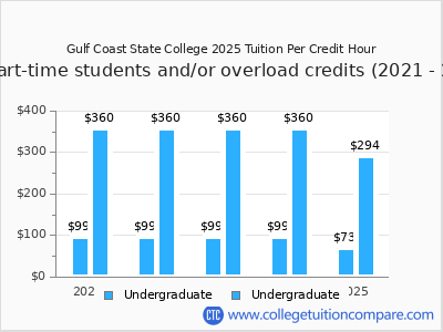 Gulf Coast State College 2025 cost per credit hour chart