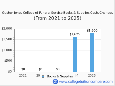 Gupton Jones College of Funeral Service 2025 books & supplies cost chart