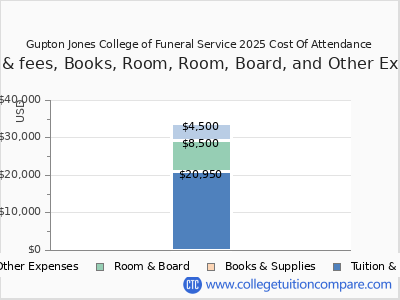 Gupton Jones College of Funeral Service 2025 COA (cost of attendance) chart