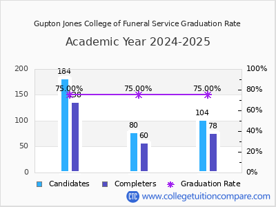 Gupton Jones College of Funeral Service graduation rate by gender