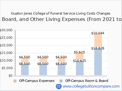 Gupton Jones College of Funeral Service 2025 room & board cost chart