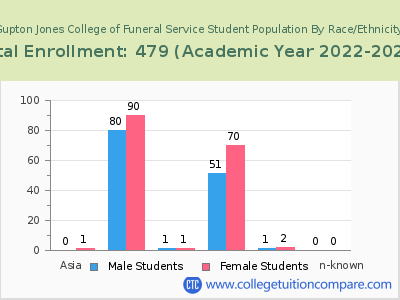 Gupton Jones College of Funeral Service 2023 Student Population by Gender and Race chart