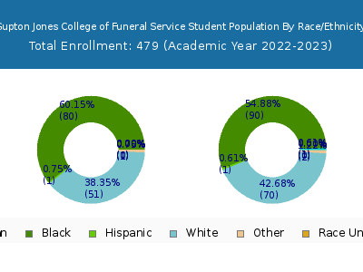 Gupton Jones College of Funeral Service 2023 Student Population by Gender and Race chart