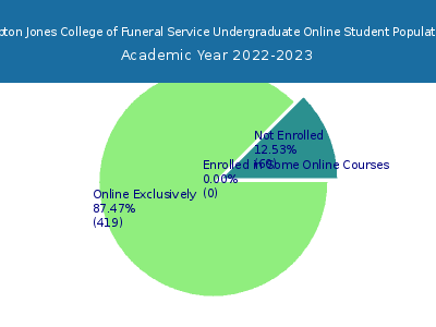Gupton Jones College of Funeral Service 2023 Online Student Population chart