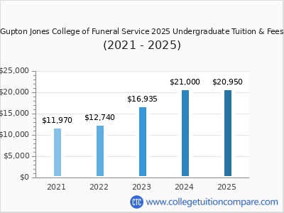 Gupton Jones College of Funeral Service 2025 undergraduate tuition chart