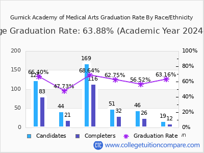 Gurnick Academy of Medical Arts graduation rate by race