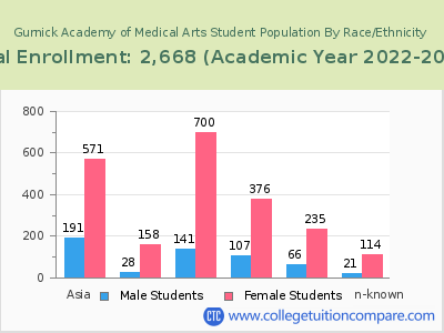 Gurnick Academy of Medical Arts 2023 Student Population by Gender and Race chart