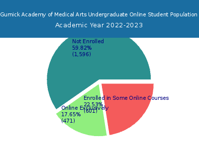 Gurnick Academy of Medical Arts 2023 Online Student Population chart