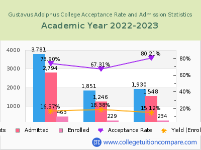 Gustavus Adolphus College 2023 Acceptance Rate By Gender chart