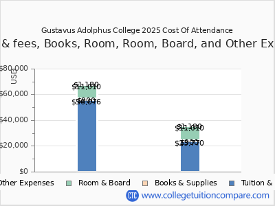 Gustavus Adolphus College 2025 COA (cost of attendance) chart