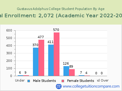 Gustavus Adolphus College 2023 Student Population by Age chart