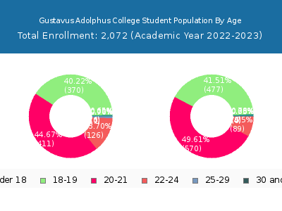 Gustavus Adolphus College 2023 Student Population Age Diversity Pie chart