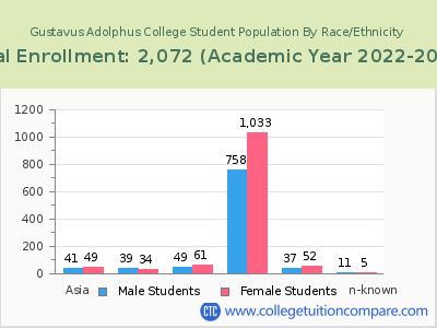 Gustavus Adolphus College 2023 Student Population by Gender and Race chart