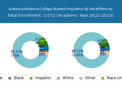 Gustavus Adolphus College 2023 Student Population by Gender and Race chart