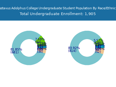 Gustavus Adolphus College 2025 Undergraduate Enrollment by Gender and Race chart