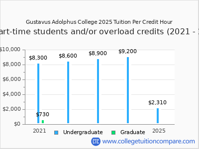 Gustavus Adolphus College 2025 cost per credit hour chart