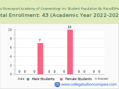 Guy's Shreveport Academy of Cosmetology Inc 2023 Student Population by Gender and Race chart