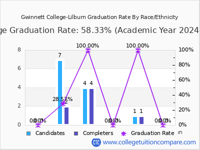 Gwinnett College-Lilburn graduation rate by race