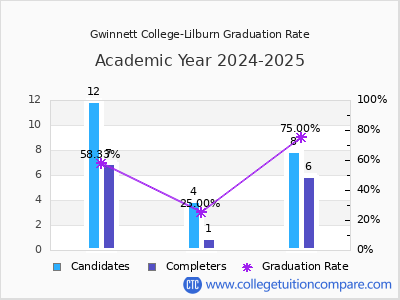 Gwinnett College-Lilburn graduation rate by gender