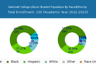 Gwinnett College-Lilburn 2023 Student Population by Gender and Race chart