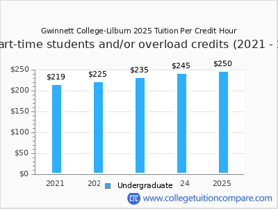 Gwinnett College-Lilburn 2025 cost per credit hour chart
