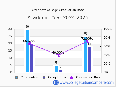Gwinnett College graduation rate by gender