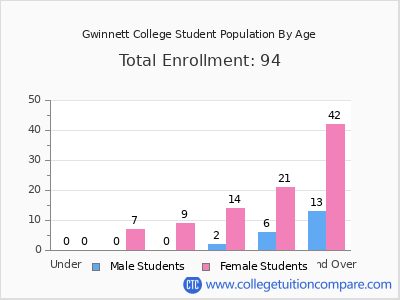 Gwinnett College 2024 Student Population by Age chart