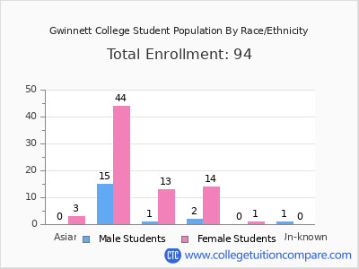 Gwinnett College 2025 Student Population by Gender and Race chart