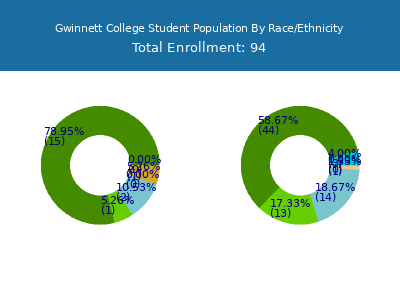 Gwinnett College 2025 Student Population by Gender and Race chart