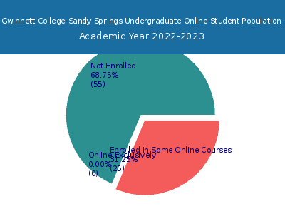 Gwinnett College-Sandy Springs 2023 Online Student Population chart