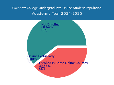 Gwinnett College 2025 Online Student Population chart