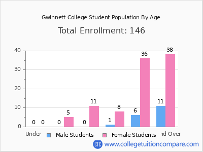 Gwinnett College 2024 Student Population by Age chart