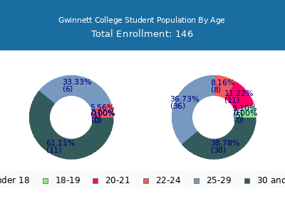 Gwinnett College 2024 Student Population Age Diversity Pie chart