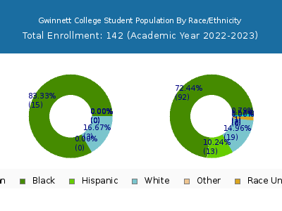 Gwinnett College 2023 Student Population by Gender and Race chart