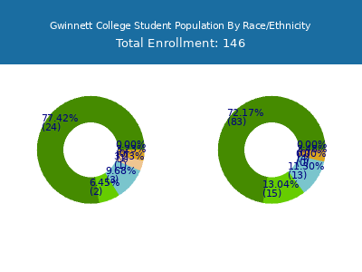 Gwinnett College 2025 Student Population by Gender and Race chart