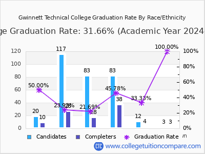 Gwinnett Technical College graduation rate by race
