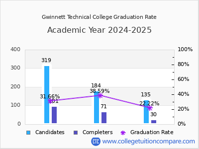 Gwinnett Technical College graduation rate by gender