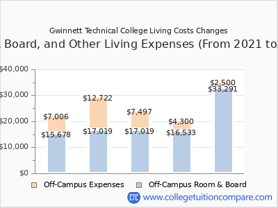 Gwinnett Technical College 2025 room & board cost chart
