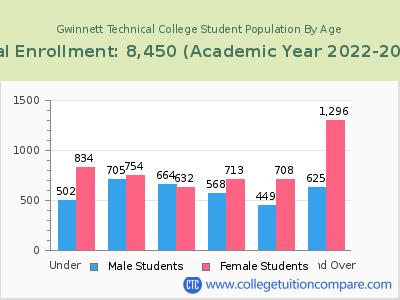 Gwinnett Technical College 2023 Student Population by Age chart