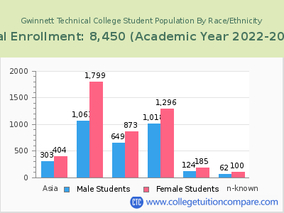 Gwinnett Technical College 2023 Student Population by Gender and Race chart