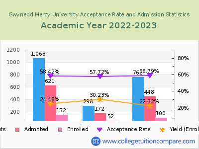 Gwynedd Mercy University 2023 Acceptance Rate By Gender chart