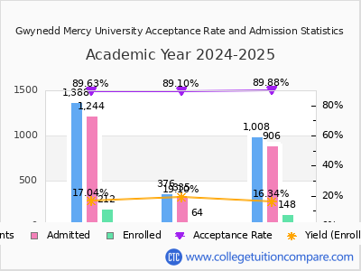 Gwynedd Mercy University 2025 Acceptance Rate By Gender chart