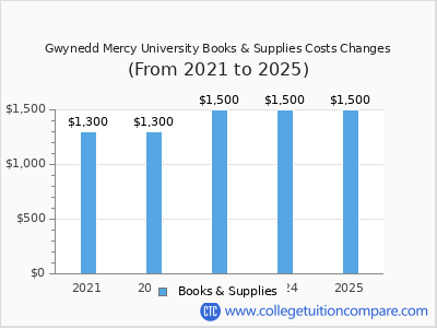 Gwynedd Mercy University 2025 books & supplies cost chart